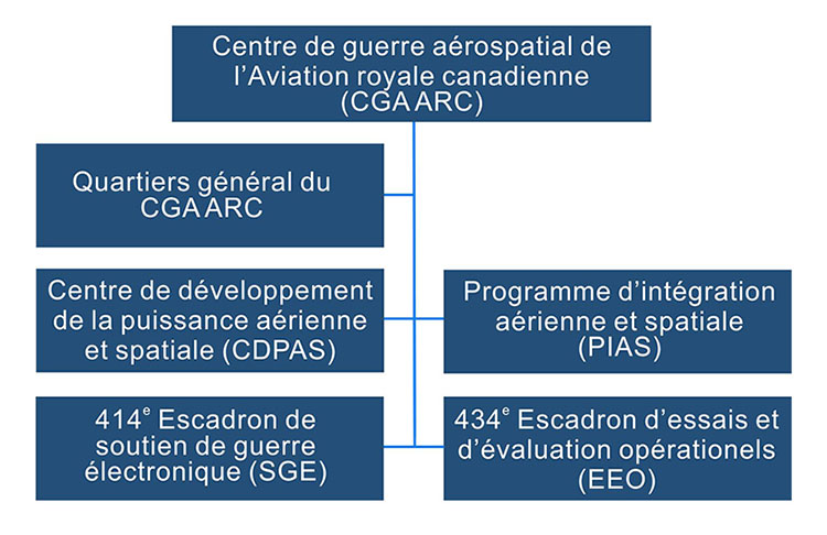L’organisation du Centre de guerre aérospatiale de l’Aviation royale canadienne